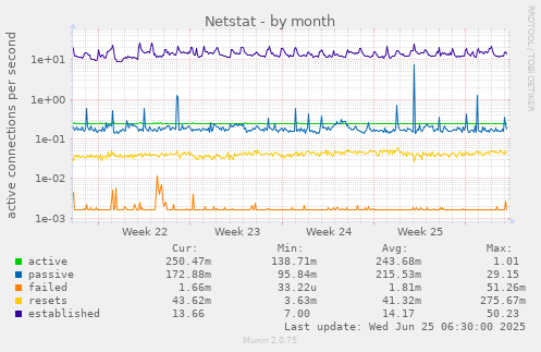 Netstat