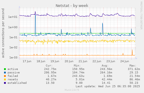 Netstat