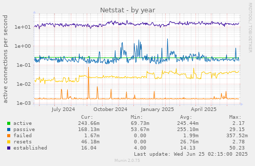 Netstat