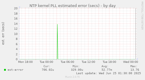 NTP kernel PLL estimated error (secs)