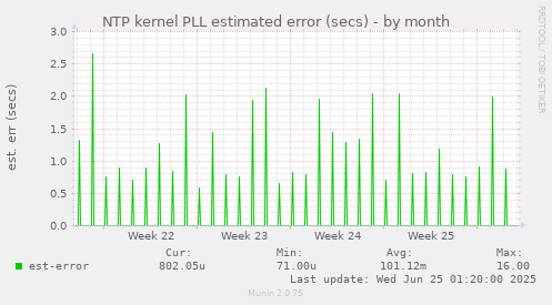NTP kernel PLL estimated error (secs)