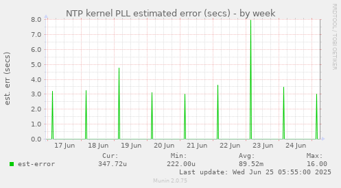 NTP kernel PLL estimated error (secs)