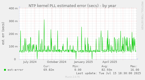 NTP kernel PLL estimated error (secs)