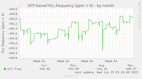 NTP kernel PLL frequency (ppm + 0)