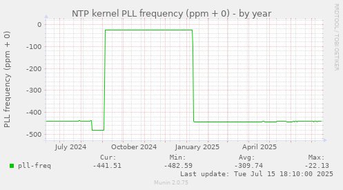 NTP kernel PLL frequency (ppm + 0)