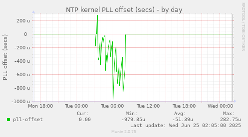 NTP kernel PLL offset (secs)