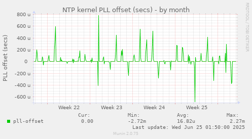 NTP kernel PLL offset (secs)