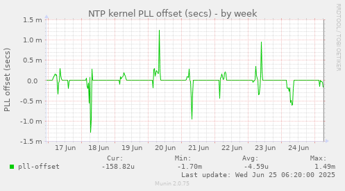 NTP kernel PLL offset (secs)