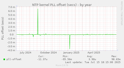 NTP kernel PLL offset (secs)