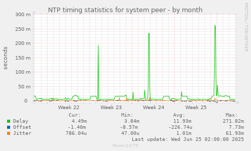 NTP timing statistics for system peer