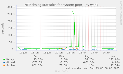NTP timing statistics for system peer