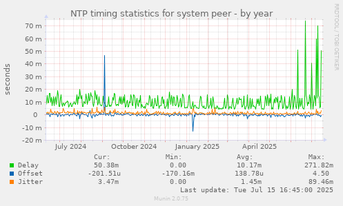 NTP timing statistics for system peer