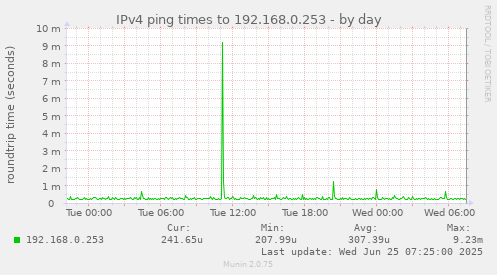 IPv4 ping times to 192.168.0.253