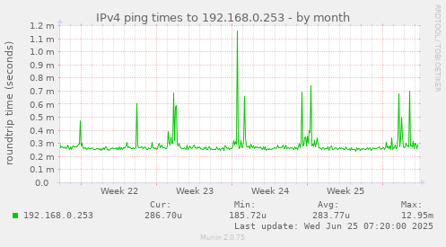 IPv4 ping times to 192.168.0.253