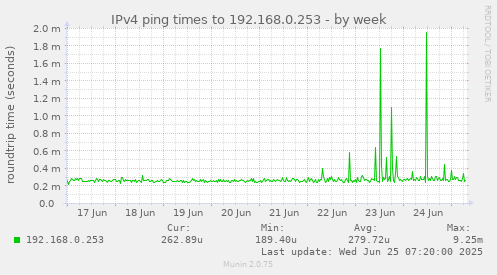 IPv4 ping times to 192.168.0.253
