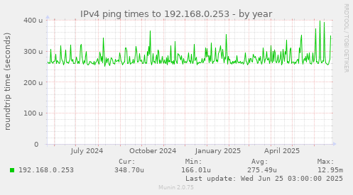 IPv4 ping times to 192.168.0.253