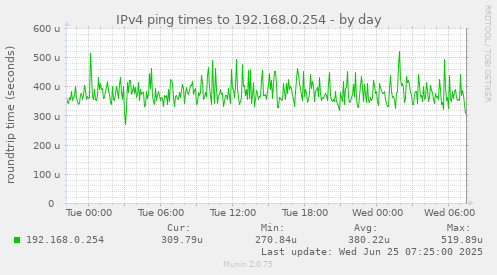 IPv4 ping times to 192.168.0.254