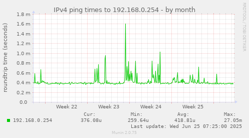 IPv4 ping times to 192.168.0.254