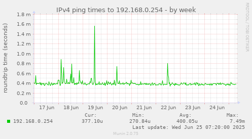IPv4 ping times to 192.168.0.254