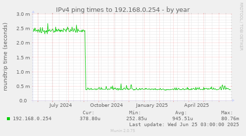 IPv4 ping times to 192.168.0.254