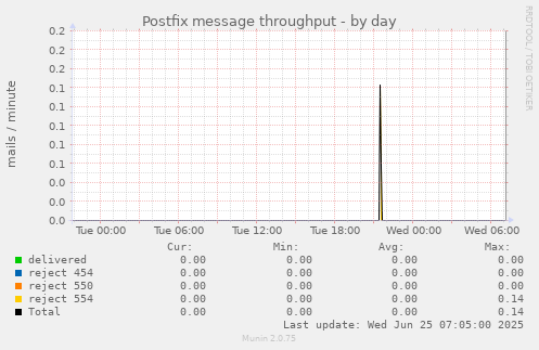 Postfix message throughput