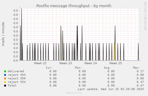 Postfix message throughput