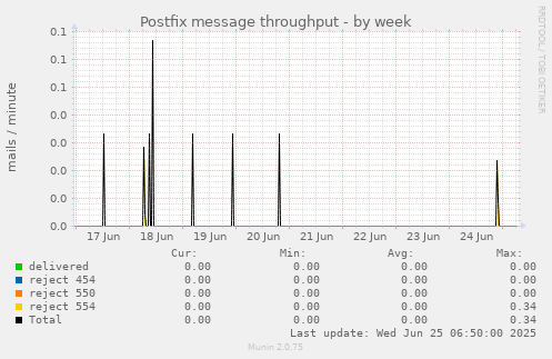 Postfix message throughput