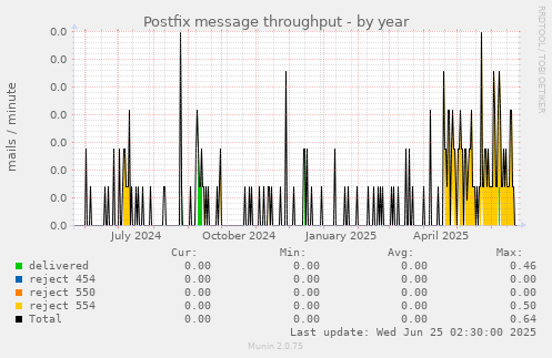 Postfix message throughput