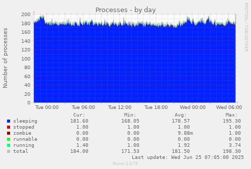 Processes