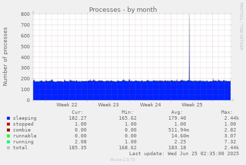 Processes
