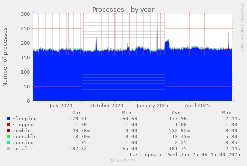 Processes