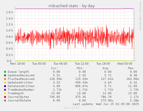 rrdcached stats