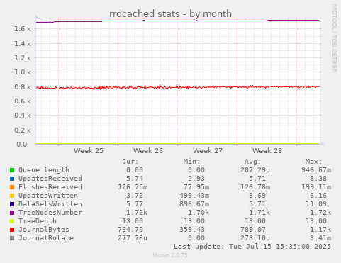 rrdcached stats
