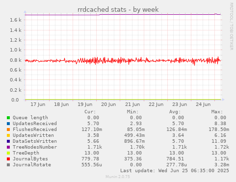 rrdcached stats