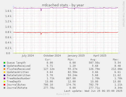 rrdcached stats