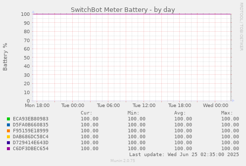 SwitchBot Meter Battery