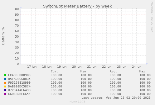 SwitchBot Meter Battery