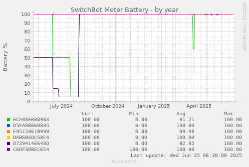 SwitchBot Meter Battery