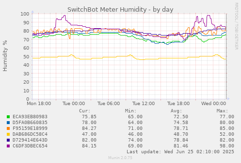 SwitchBot Meter Humidity