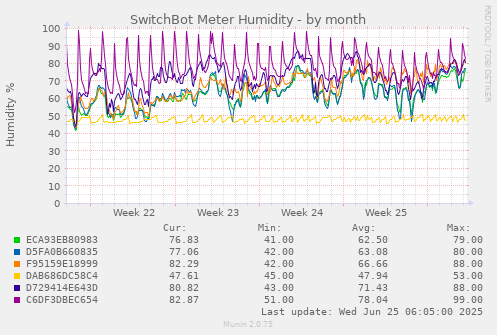 SwitchBot Meter Humidity