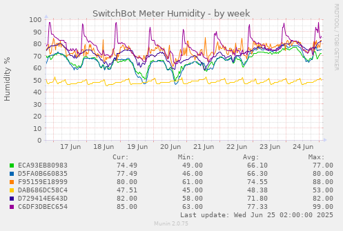 SwitchBot Meter Humidity