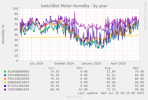 SwitchBot Meter Humidity