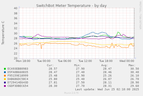 SwitchBot Meter Temperature