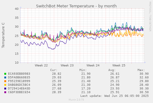 SwitchBot Meter Temperature