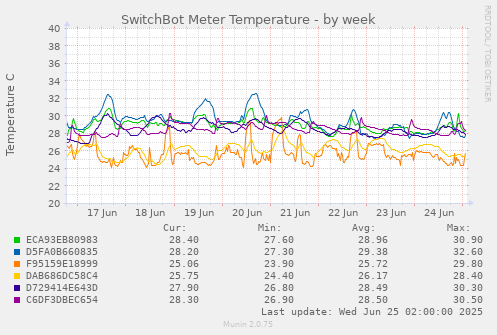 SwitchBot Meter Temperature