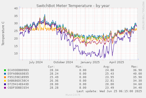 SwitchBot Meter Temperature