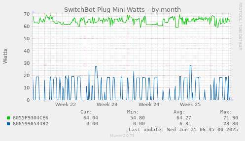SwitchBot Plug Mini Watts