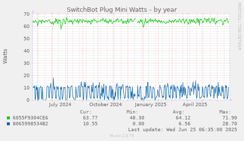 SwitchBot Plug Mini Watts