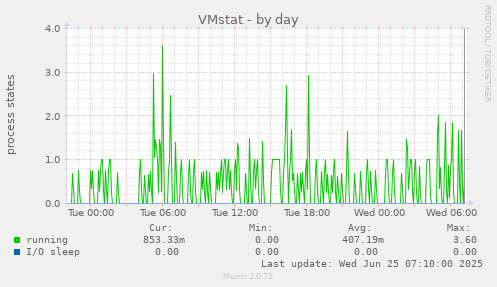 VMstat