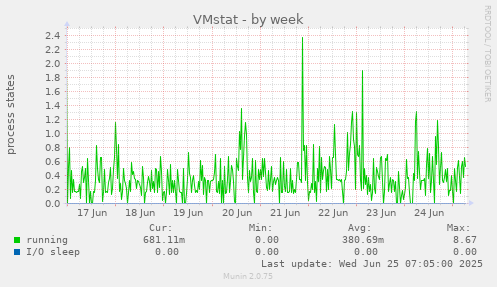 VMstat